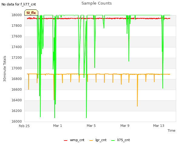 Explore the graph:Sample Counts in a new window