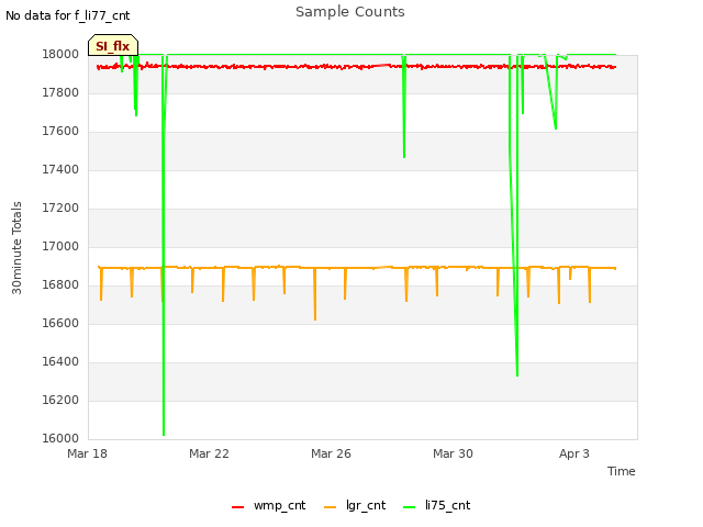 Explore the graph:Sample Counts in a new window