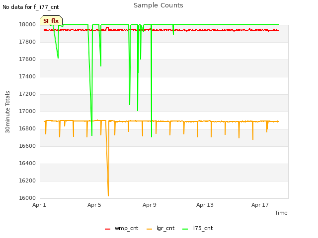 Explore the graph:Sample Counts in a new window