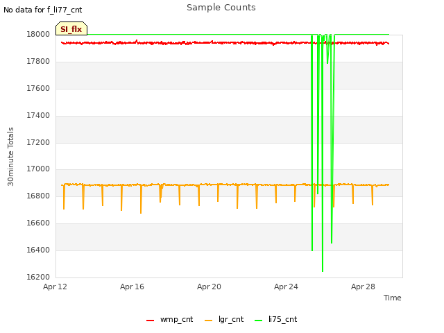 Explore the graph:Sample Counts in a new window