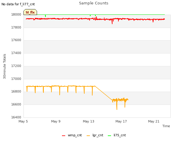 Explore the graph:Sample Counts in a new window
