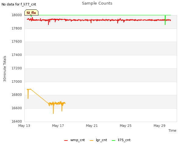Explore the graph:Sample Counts in a new window