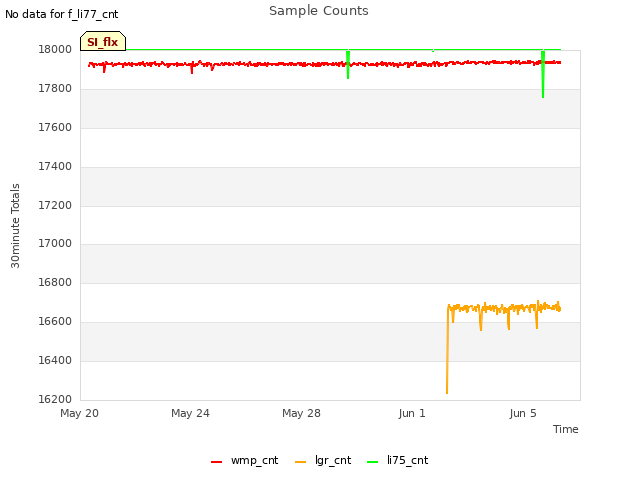 Explore the graph:Sample Counts in a new window