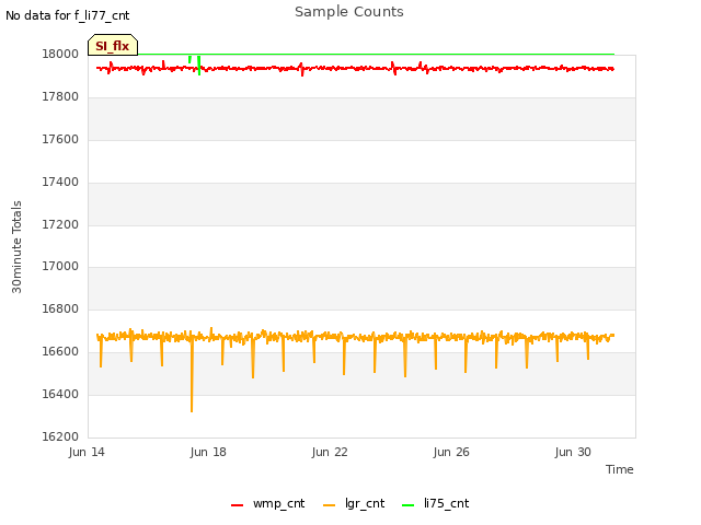 Explore the graph:Sample Counts in a new window