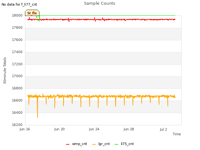 Explore the graph:Sample Counts in a new window