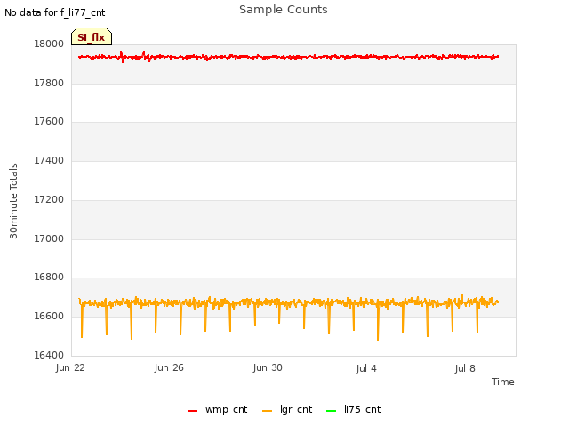Explore the graph:Sample Counts in a new window