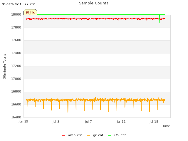 Explore the graph:Sample Counts in a new window