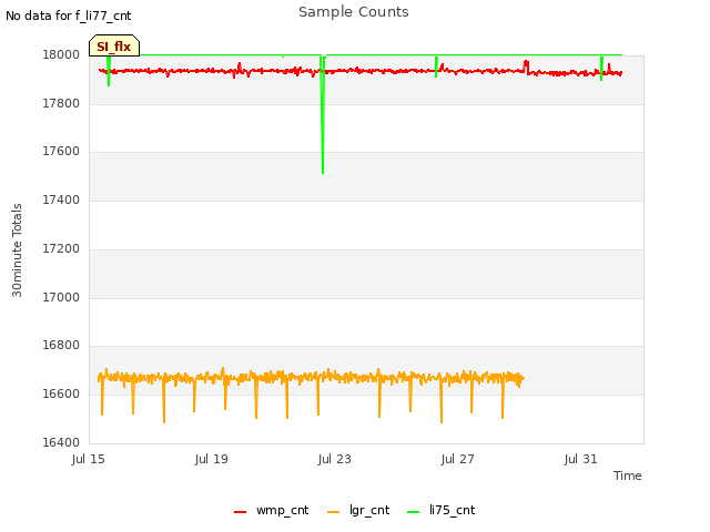 Explore the graph:Sample Counts in a new window