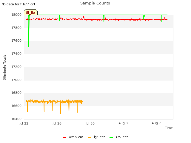 Explore the graph:Sample Counts in a new window