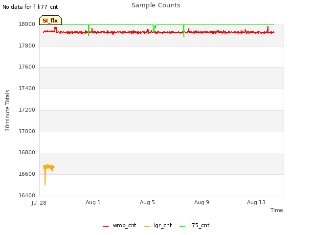 Explore the graph:Sample Counts in a new window