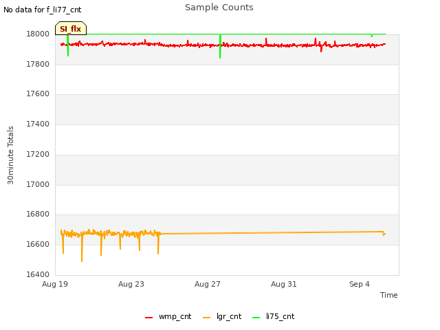 Explore the graph:Sample Counts in a new window