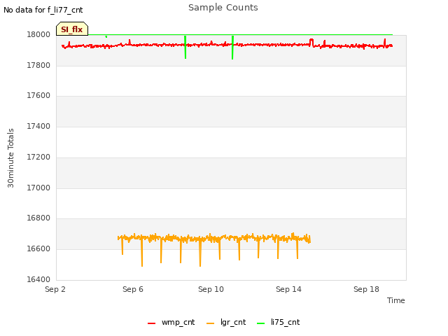 Explore the graph:Sample Counts in a new window