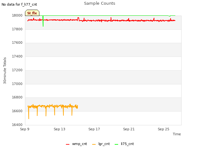 Explore the graph:Sample Counts in a new window