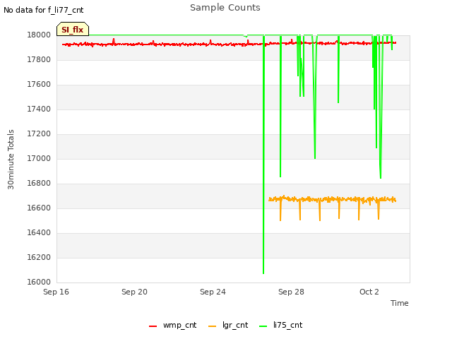 Explore the graph:Sample Counts in a new window