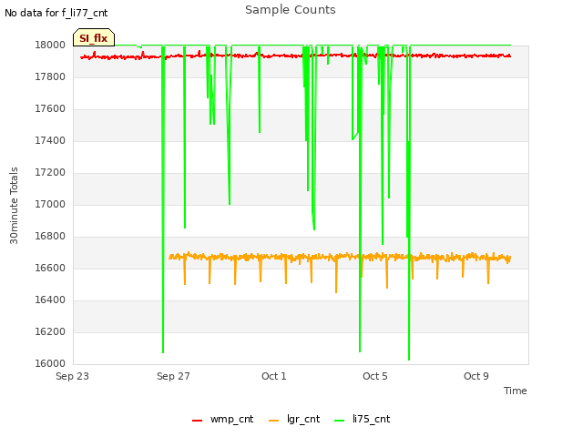Explore the graph:Sample Counts in a new window
