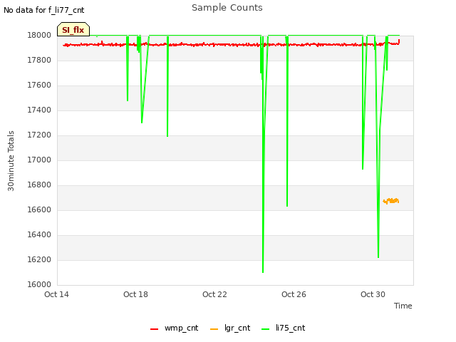 Explore the graph:Sample Counts in a new window
