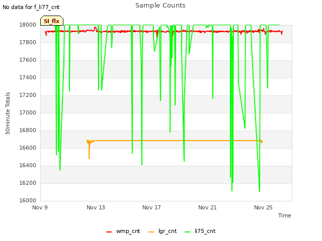 Explore the graph:Sample Counts in a new window