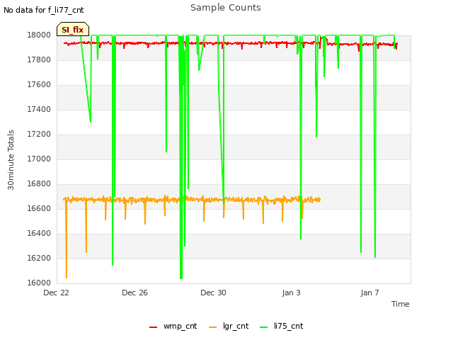 Explore the graph:Sample Counts in a new window