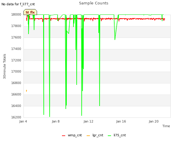 Explore the graph:Sample Counts in a new window