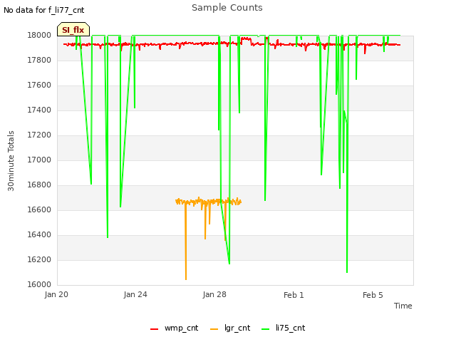 Explore the graph:Sample Counts in a new window