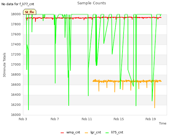 Explore the graph:Sample Counts in a new window