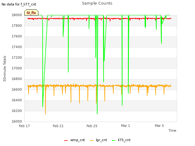 Explore the graph:Sample Counts in a new window