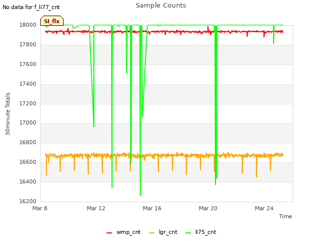 Explore the graph:Sample Counts in a new window