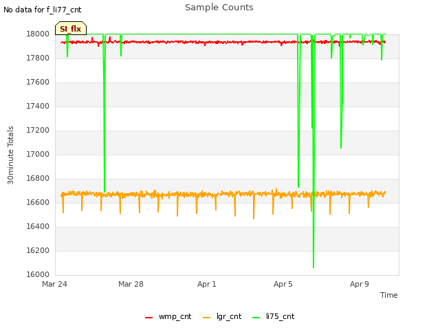 Explore the graph:Sample Counts in a new window