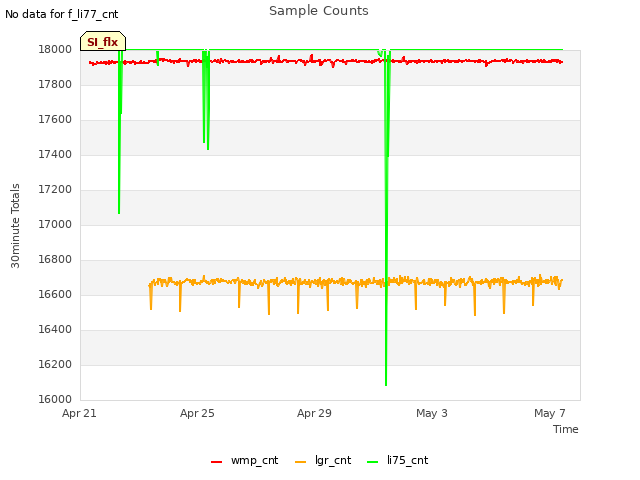 Explore the graph:Sample Counts in a new window