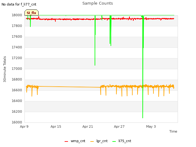 Graph showing Sample Counts