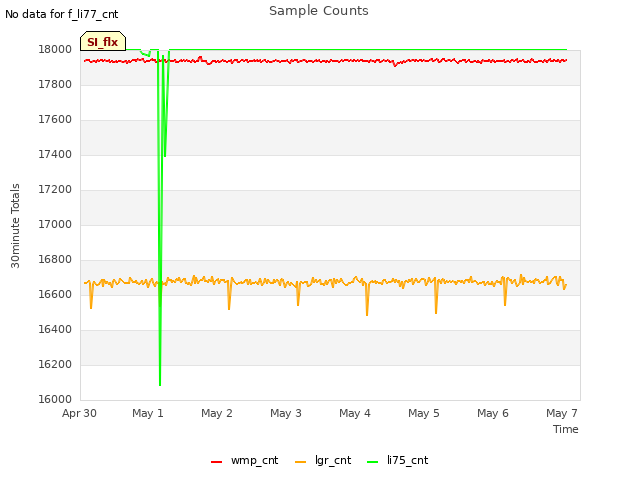 Graph showing Sample Counts