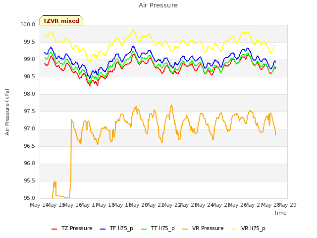 Graph showing Air Pressure