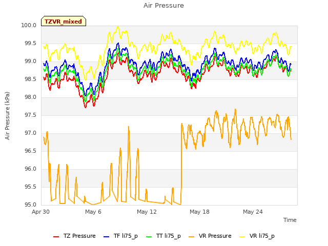 Graph showing Air Pressure