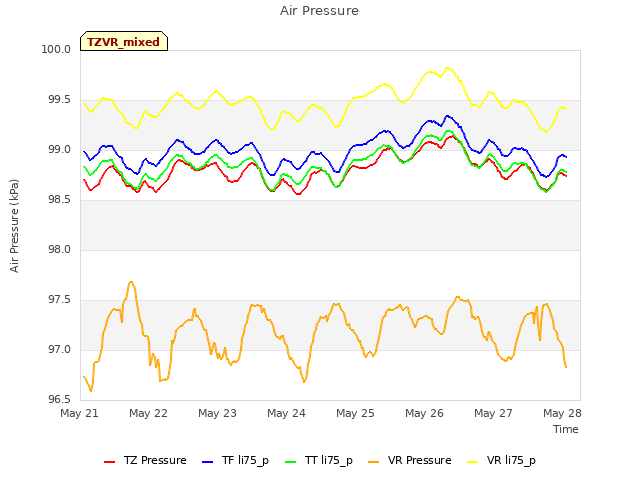 Graph showing Air Pressure