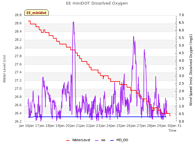 Graph showing EE miniDOT Dissolved Oxygen