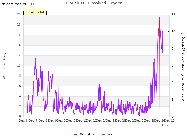 plot of EE miniDOT Dissolved Oxygen