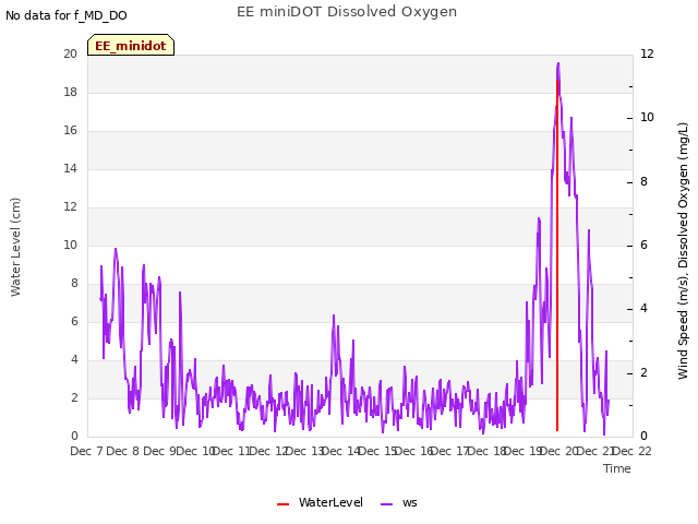 plot of EE miniDOT Dissolved Oxygen