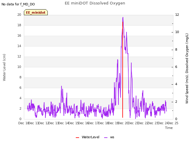 plot of EE miniDOT Dissolved Oxygen