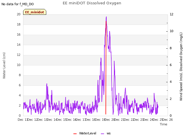 plot of EE miniDOT Dissolved Oxygen