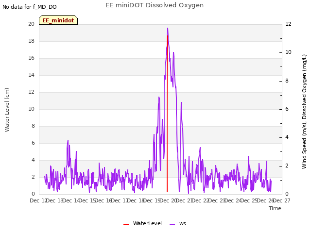 plot of EE miniDOT Dissolved Oxygen