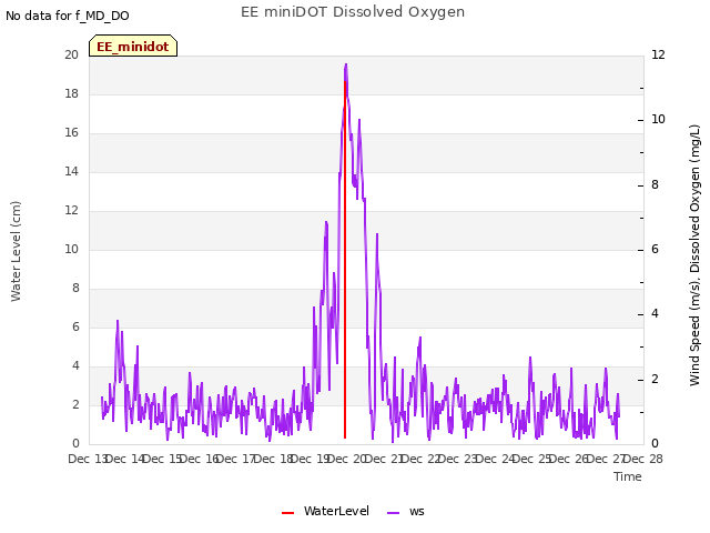 plot of EE miniDOT Dissolved Oxygen