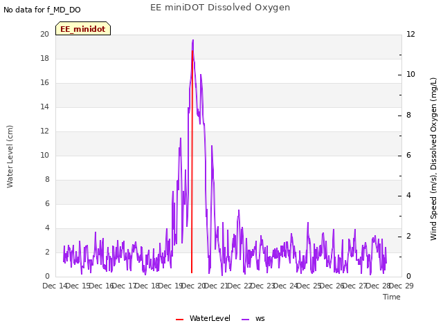 plot of EE miniDOT Dissolved Oxygen