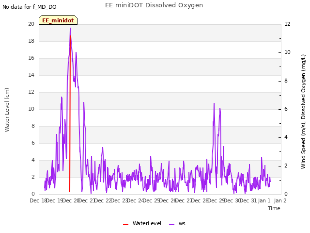 plot of EE miniDOT Dissolved Oxygen