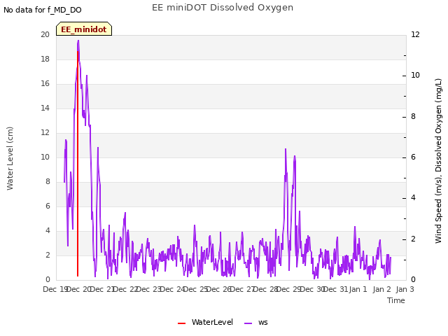 plot of EE miniDOT Dissolved Oxygen
