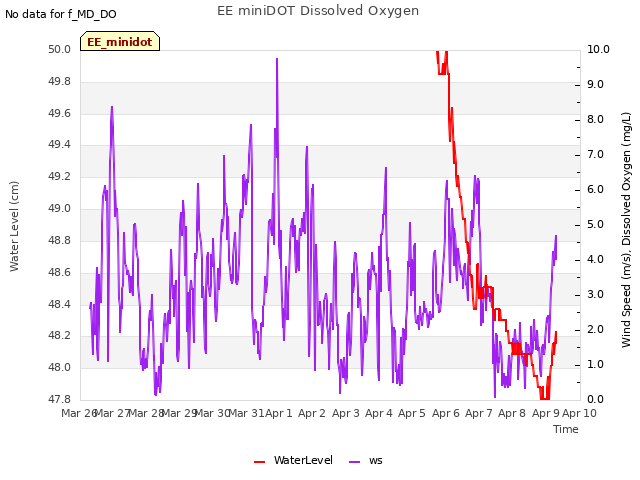 plot of EE miniDOT Dissolved Oxygen