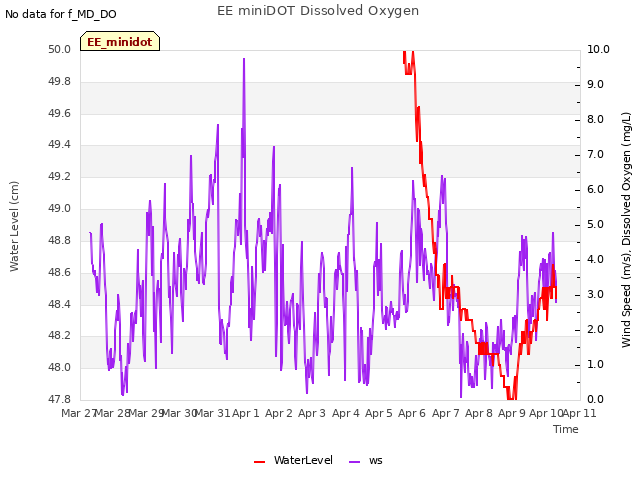 plot of EE miniDOT Dissolved Oxygen