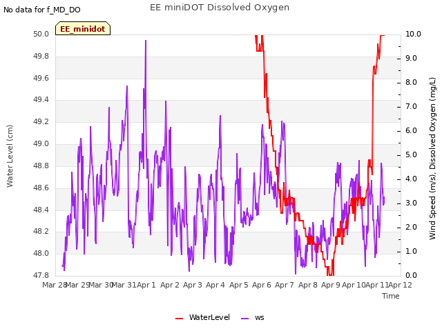 plot of EE miniDOT Dissolved Oxygen