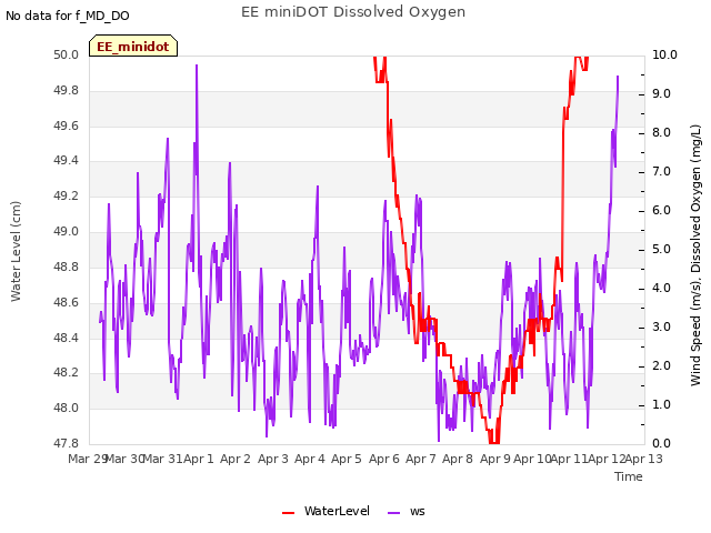 plot of EE miniDOT Dissolved Oxygen
