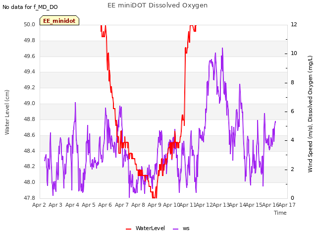 plot of EE miniDOT Dissolved Oxygen