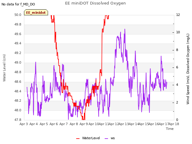 plot of EE miniDOT Dissolved Oxygen